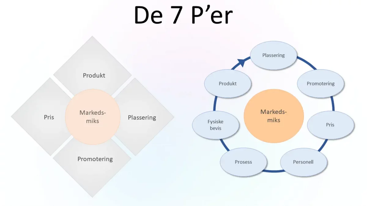 De Sju P'er innen markedsføring