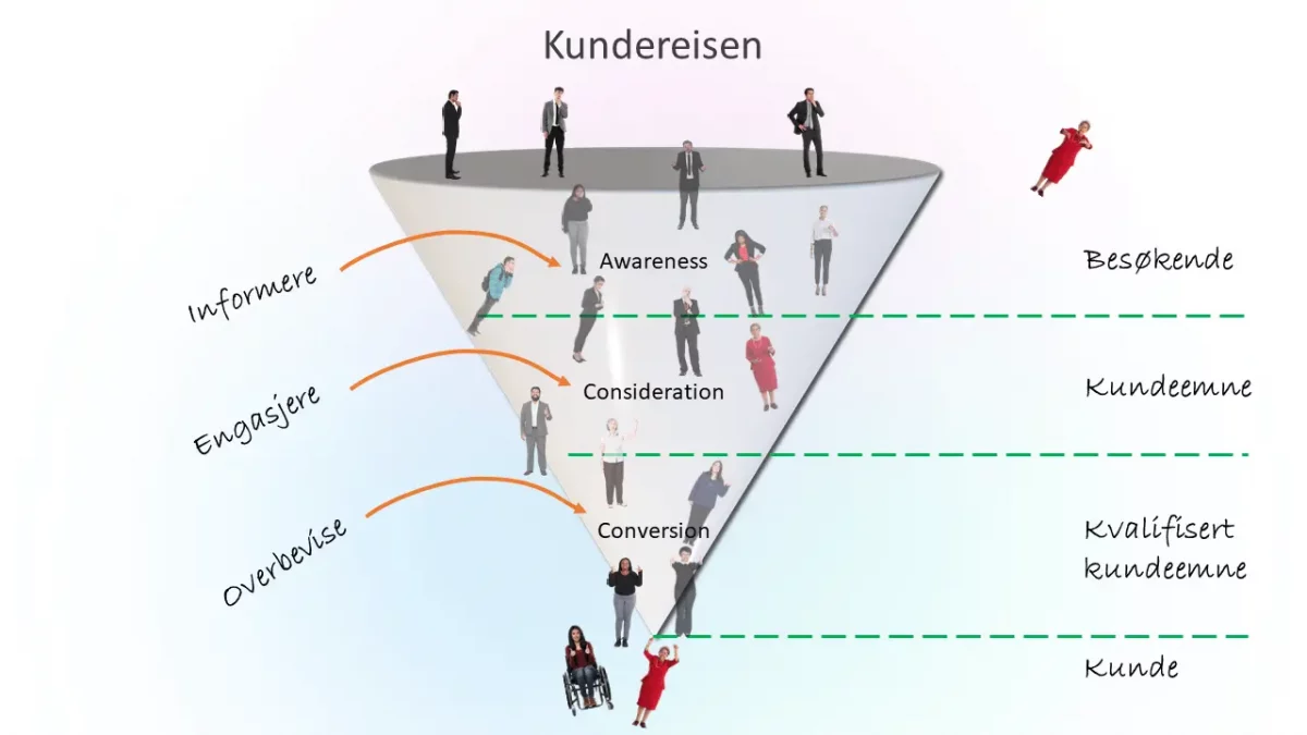 Oppmerksomhet - Evaluering - Konvertering | Kundereisen