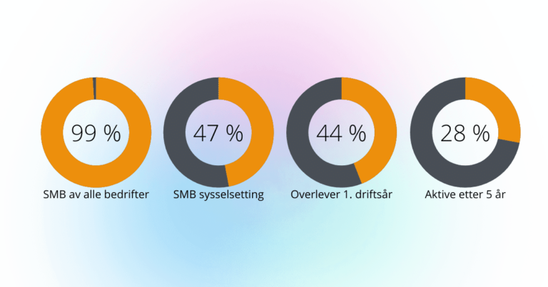 SMB-bedrifters evne til vekst