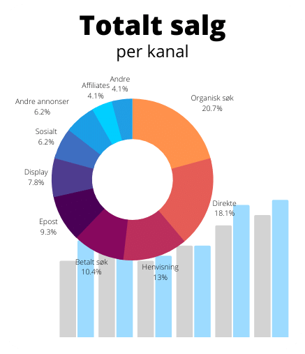 Vekst i salg per kanal på nett