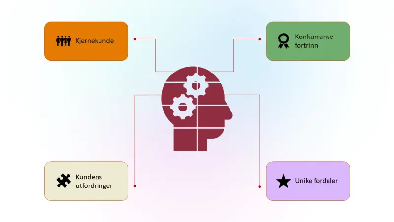 Verdiløfte - Value Proposition